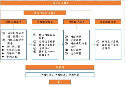 通信技術(shù)服務(wù)行業(yè)發(fā)展概況與技術(shù)開發(fā)趨勢(shì)